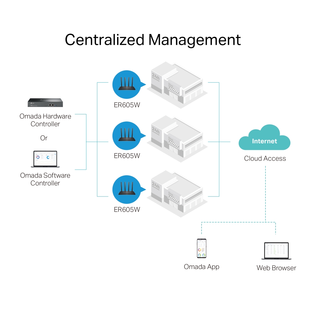 TP-Link Omada ER605W escenario de uso