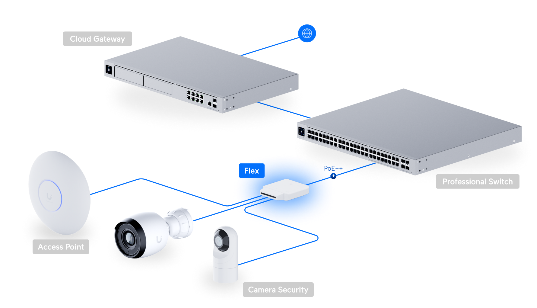 Ubiquiti UniFi Flex switch Layer 2 administrable