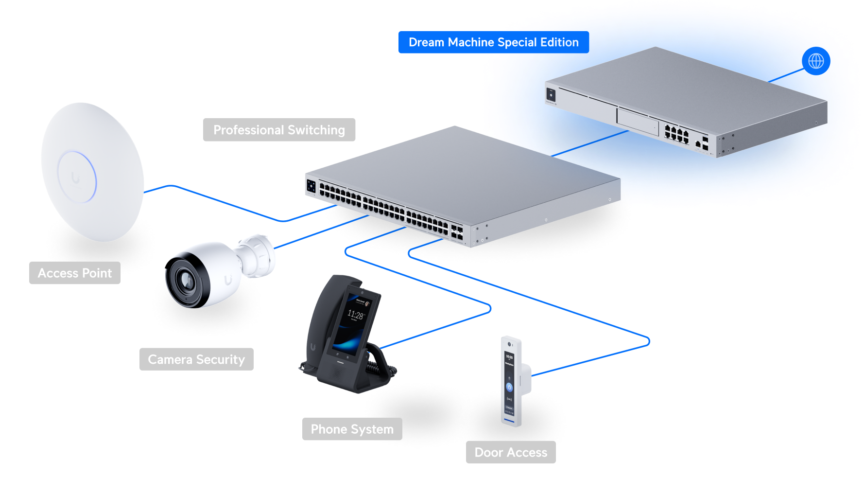 Ubiquiti UDM-SE integrada en un ecosistema UniFi profesional