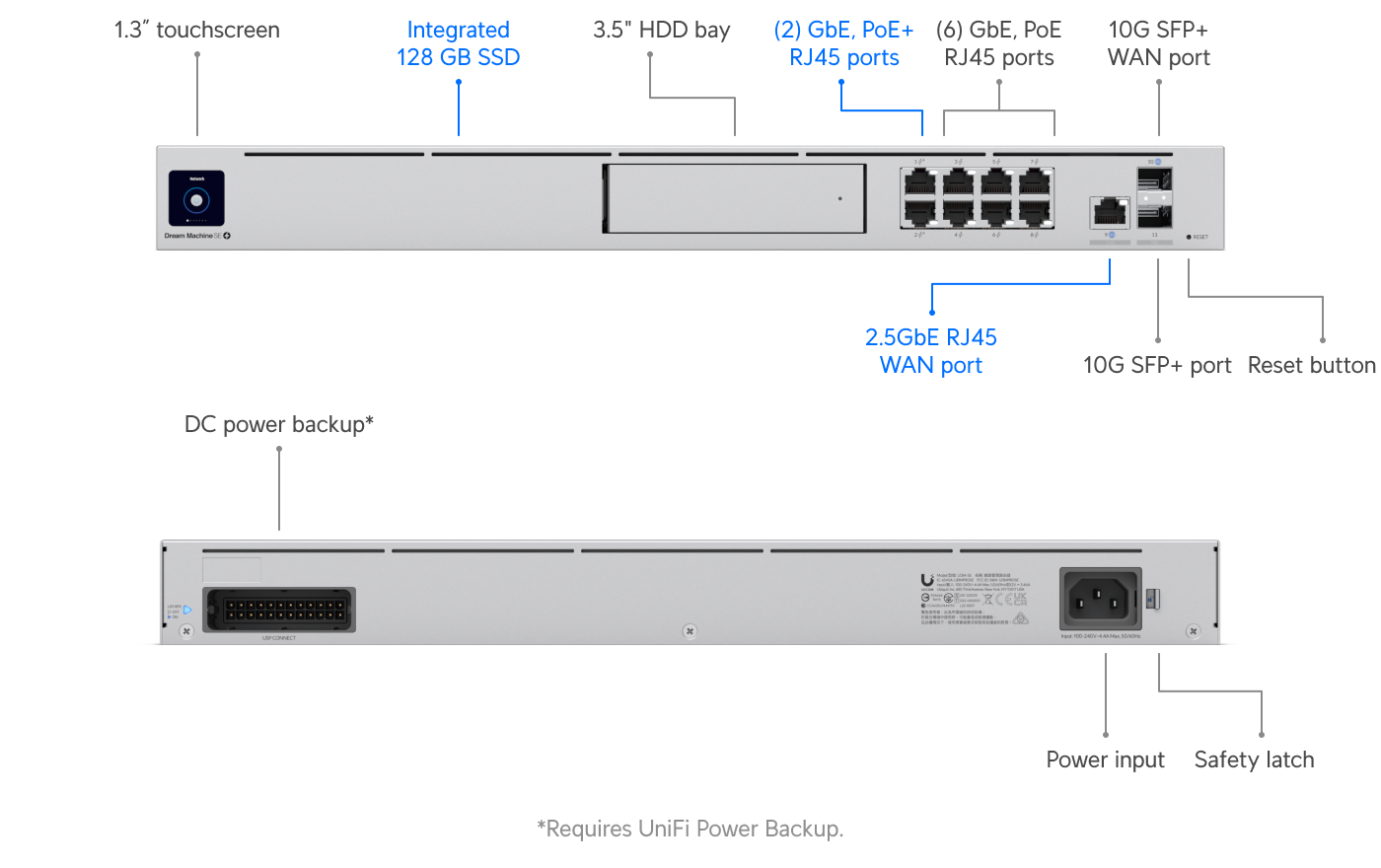 Ubiquiti UDM-SE distribución de puertos y conexiones