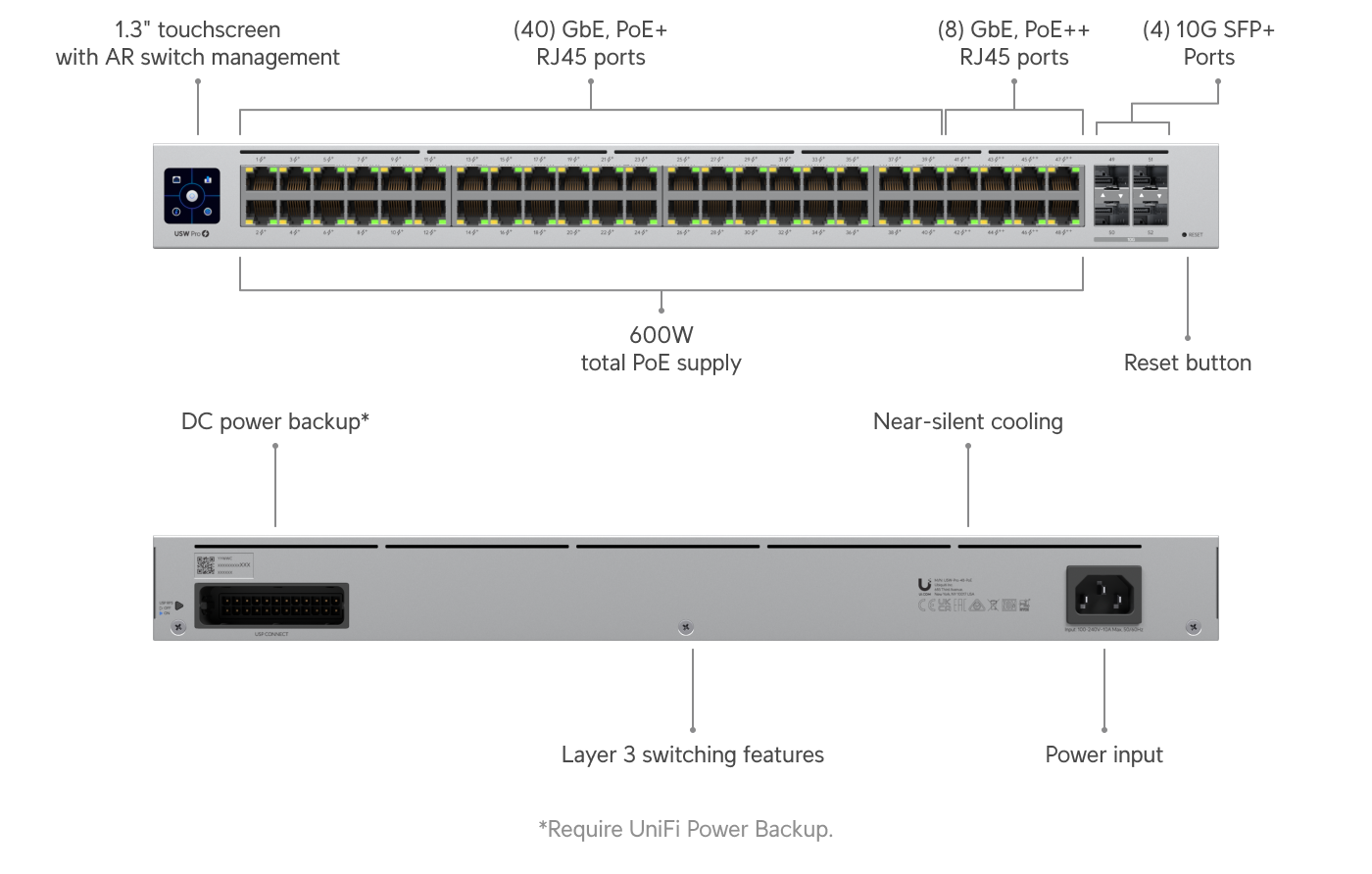 Distribución de puertos y conexiones del Ubiquiti UniFi USW-Pro-48-PoE