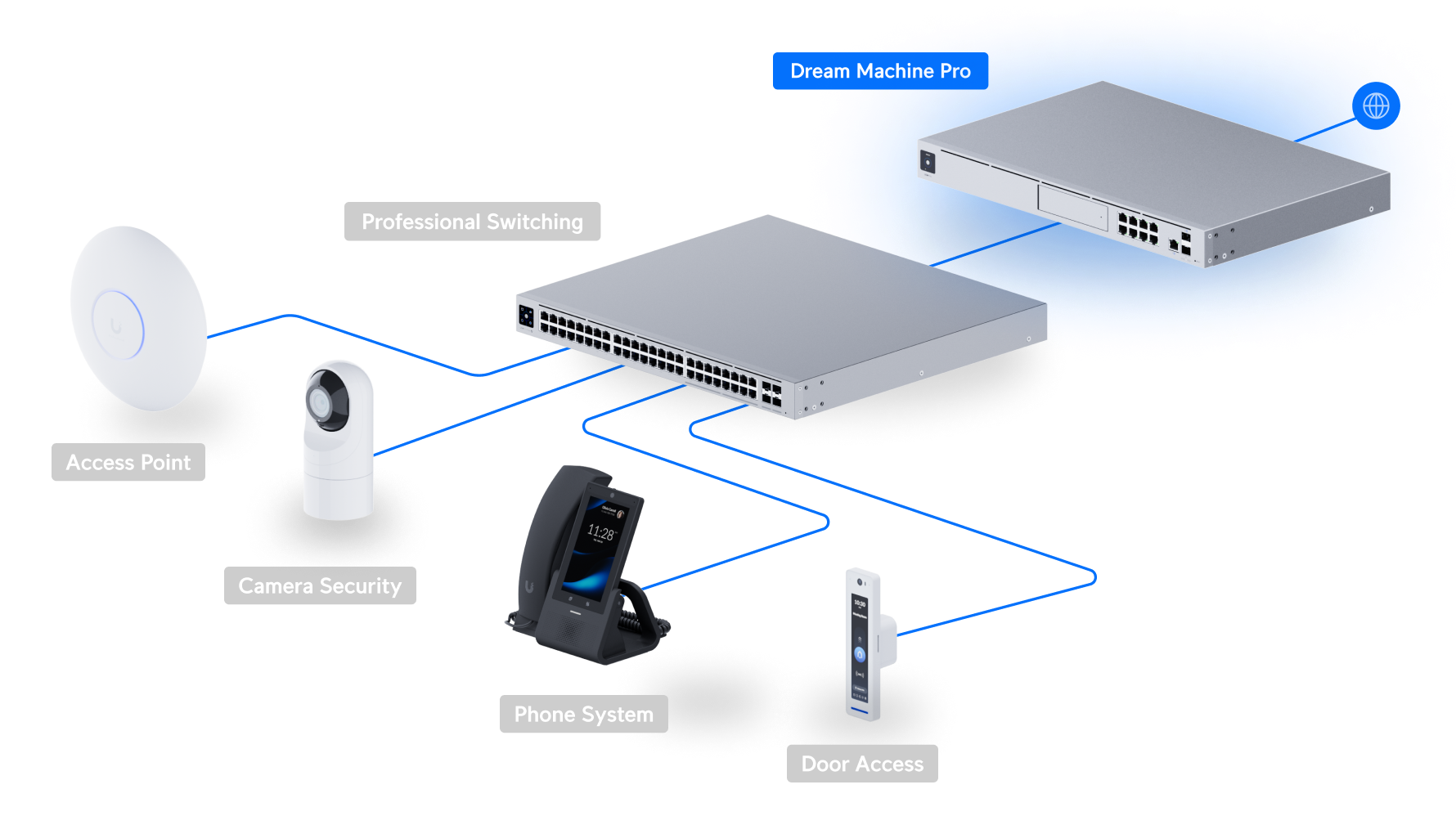 UDM-Pro administrando dispositivos del ecosistema UniFi