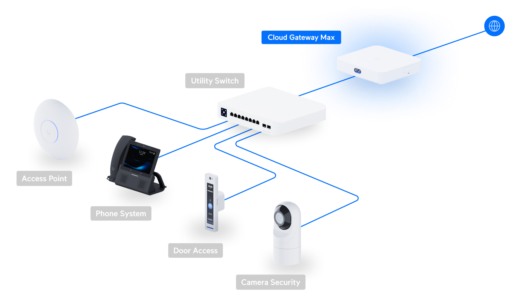 Aplicaciones y dispositivos administrados por Ubiquiti UCG-Max