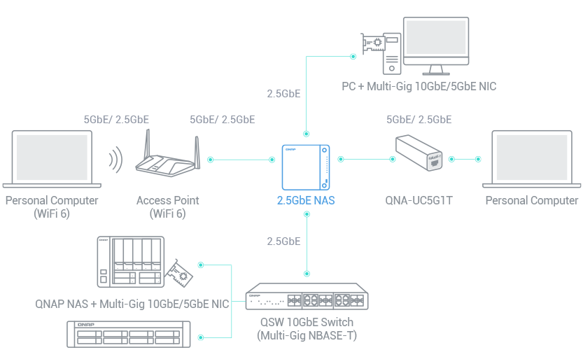 Conectividad 2.5GbE del NAS QNAP TS-433