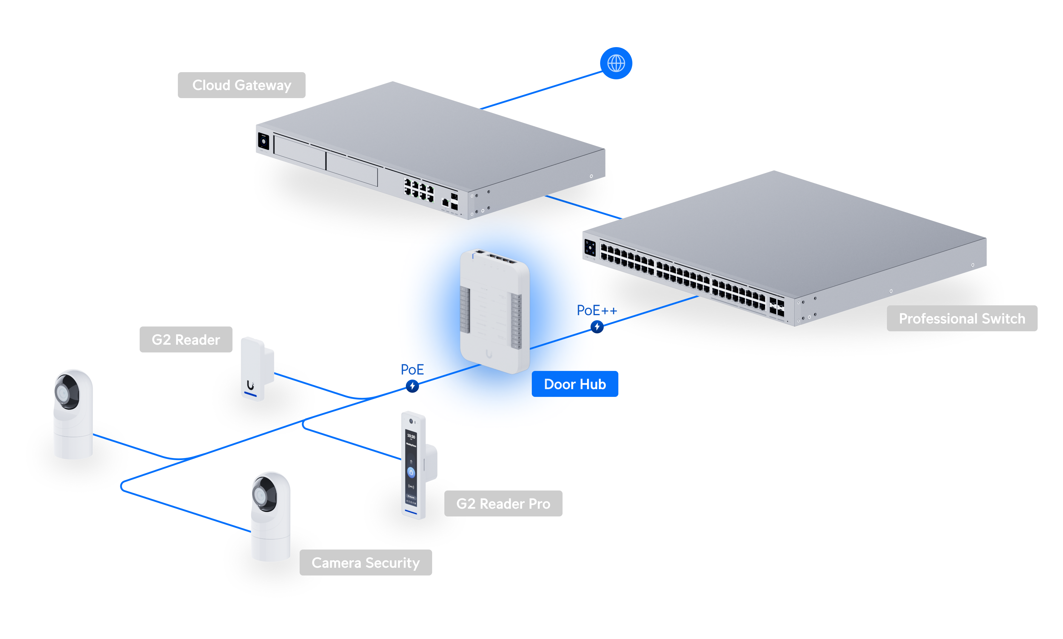 Ejemplo oficial de despliegue del Ubiquiti UniFi Door Hub