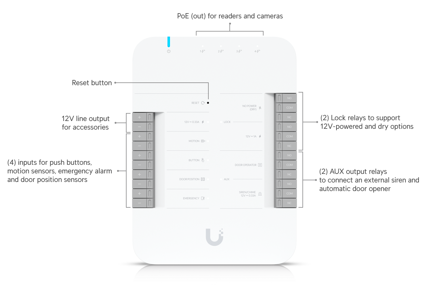 Conexiones y relés del Ubiquiti UniFi Door Hub