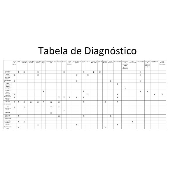 Tabela de Diagnóstico
